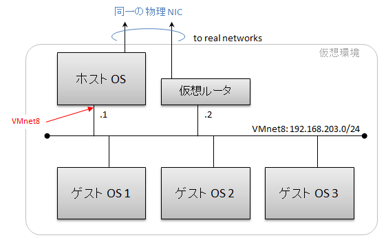 VMware NAT network